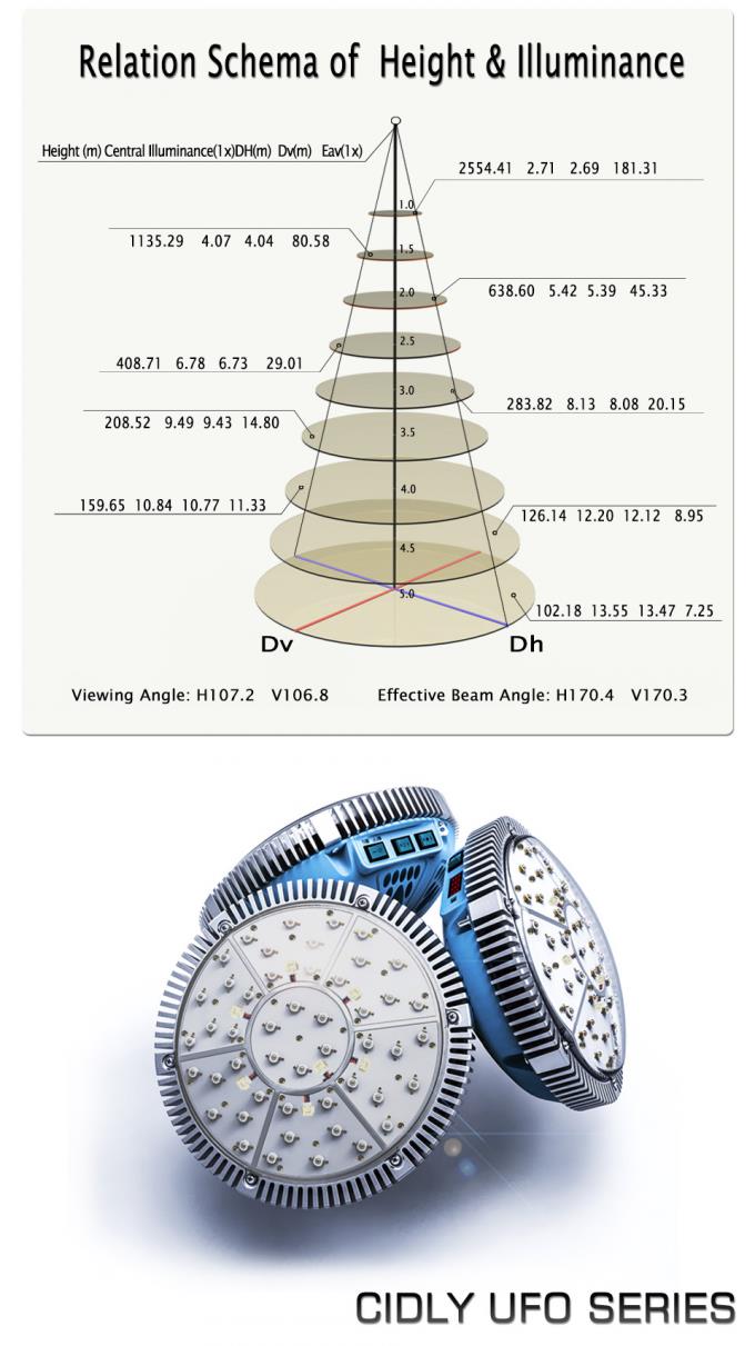 140W UFO High Bay LED Grow Lights Outdoor Full Spetrum No Fans 3 Years Warranty